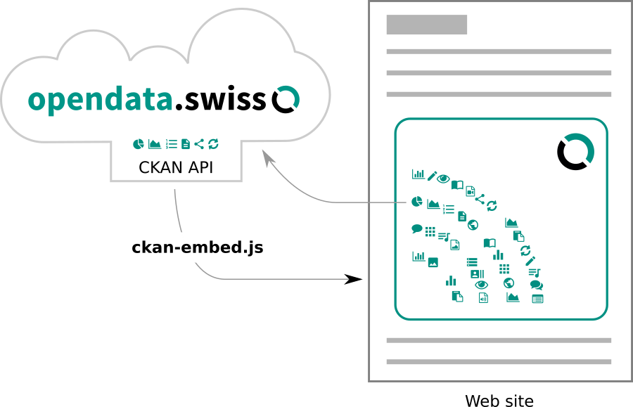 Architecture diagram for embedding opendata.swiss on a website