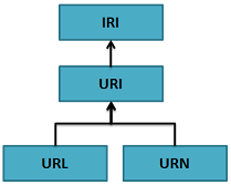 URL-URI-IRI